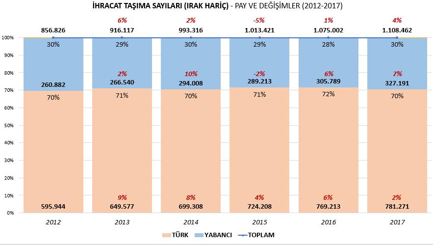 Genel toplamda ise %4 artış yaşandı.