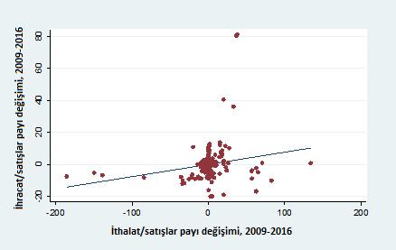 Şekil 1: 2009'dan 2016'ya sektörlerin satışları içinde ihracat payı değişimi ile ithalat payı değişimleri arasındaki ilişki İhracatın ithalatı karşılama oranı itibariyle sektörel performanslar Farklı