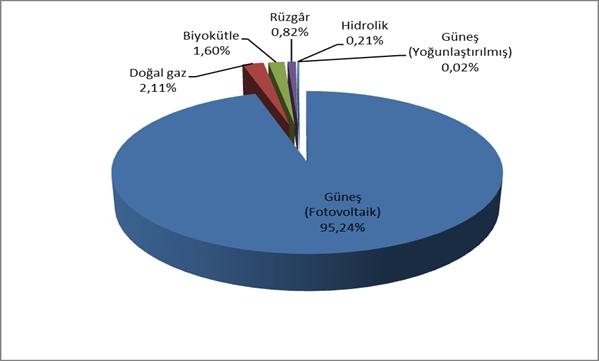 8 1.2. LİSANSSIZ ÜRETİM Tablo 1.7 2018 Yılı Şubat Ayı Sonu İtibariyle Lisanssız Elektrik Kurulu Gücünün Kaynaklara Göre Dağılımı (MW) Kaynak Türü Kurulu Güç (MW) Oran (%) Güneş (Fotovoltaik) 3.