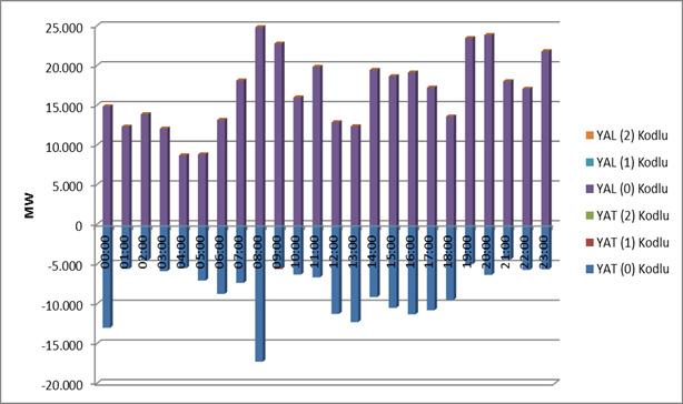 34 Şekil 4.7 Şubat 2018 Döneminde Dengeleme Güç Piyasasında (DGP) Verilen Talimatların Saatlik Bazda Dağılımı (MW) Şekil 4.