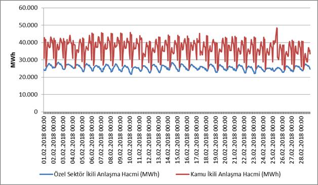 37 Şekil 4.13 Şubat 2018 Döneminde İkili Anlaşma Hacminin Saatlik Gelişimi (MWh) Şekil 4.