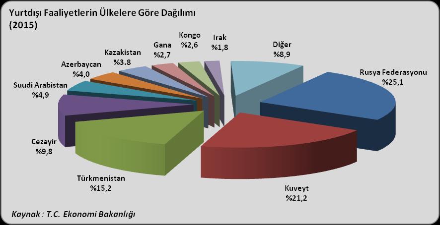 Yurtdışı faaliyetlerinin iş türlerine göre dağılımına bakıldığında, Türk müteahhitlerinin 2015
