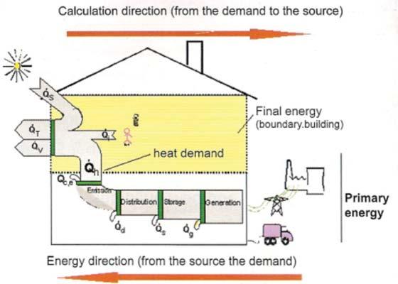 Örneğin, bir binanın ısıtılmasında ısı kaynağının toplam kayıpları karşılayacak kapasitede olması yeterli değildir.