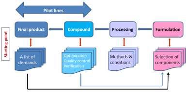 NMP Partner Search Example Example: Topic: Open access pilot lines for cost-effective nanocomposites NMP-01-2014 Project idea: Development of polymer nanocomposites for commercial applications using