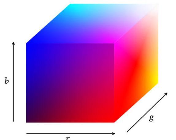 Şekil 6.2: RGB Renk Uzayı Günümüzde kullanılan standart RGB modelinde kırmızı, yeşil ve mavi olmak üzere her biri 8 bitle tanımlanan üç temel bileşen bulunmaktadır.