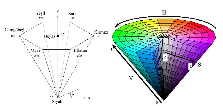 Şekil 6.3: Altıgen huni şeklinde HSV renk uzayı (Taşkın 20