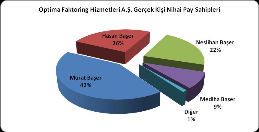 Şirket Yönetim Kurulu Ad/ Soyadı Hasan Başer Murat Başer Neslihan Başer Unvanı Yönetim Kurulu Başkanı Yönetim Kurulu Üyesi / Genel Müdür Yard.