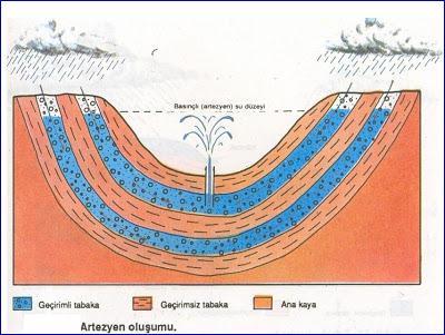 Artezyen Kaynağı Yüzey sularının Geçirimsiz tabakalar arasında bulunan geçirimli tabakada birikmesi ve Sondaj atılarak insan tarafından bu suyun yüzeye