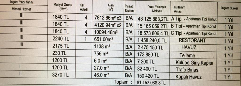 Döveç Construction Ltd. e Ait Toplu Konut Projesi Çevresel Tablo 2: Bina inşaat faaliyetleri için birim maliyetler ile yapı yaklaşık maliyetleri III.2. PROJENĠN FAYDA - MALĠYET ANALĠZĠ Projenin fayda maliyet analizleri üzerinde halen çalışılmaktadır.