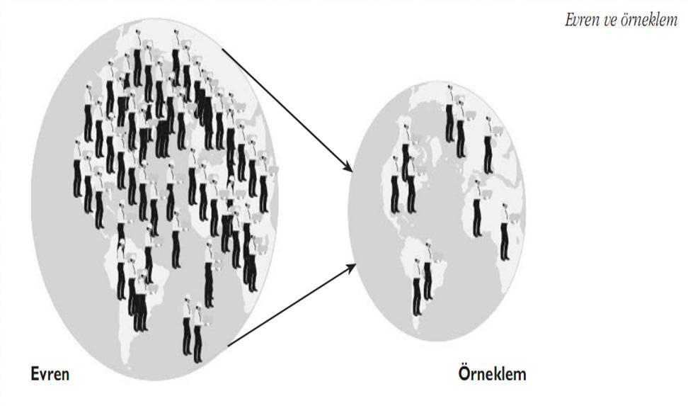 Örneklem ve Örnekleme Örneklem, özellikleri hakkında bilgi toplamak için çalışılan, evrenden seçilmiş olan sınırlı bir parçadır.