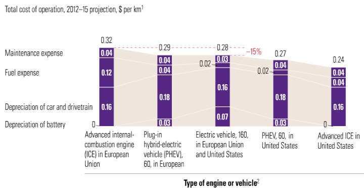 Operating Costs In Europe, $60/barrel oil is enough,