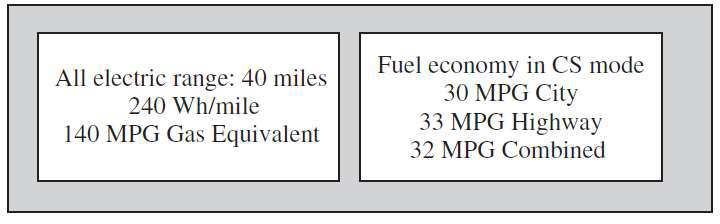 PHEV Fuel Economy Figure 4: Fuel economy labeling for all-electric-capable PHEV Figure