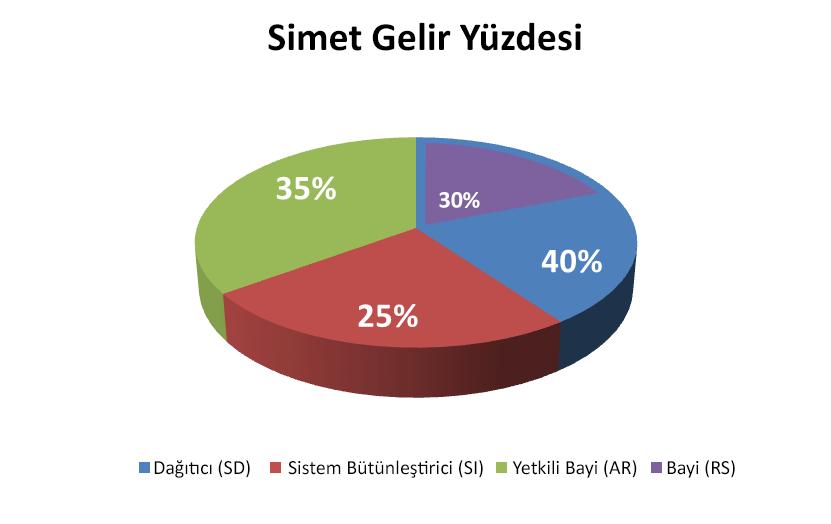 Yapısı 30 20 10 0 24 Tplam Çalışan Yönetici Sayısı % 25 % 29 6 7 İdari