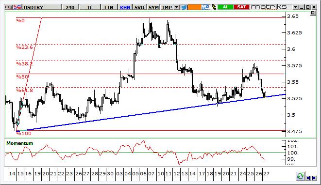 USD/TRY Teknik Analizi Dolar/TL yeniden 3,5570 den geçen 200 günlük basit hareketli ortalamasının altına sarktı.