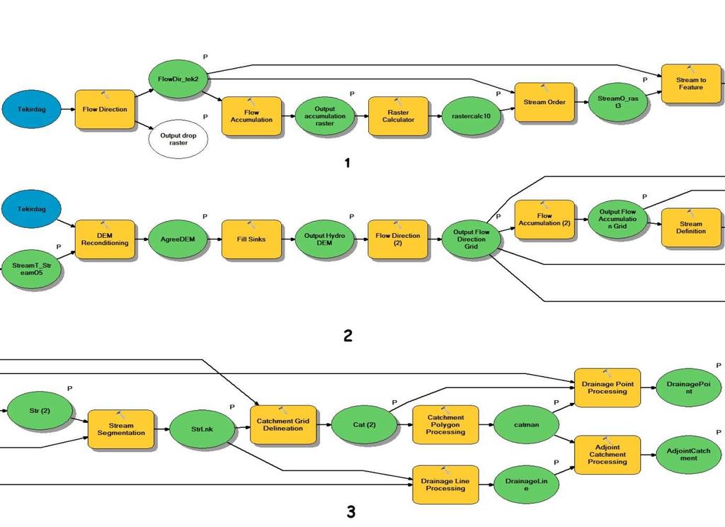 4.11. Model Builder Kullanılarak Đşlemlerin Görsel Şekilde Programlanması Bu uygulamada asıl çalışmamız olan Model Builder uygulaması Arctoolbox kullanılarak yapılan görsel programlama ile Şekil 4.
