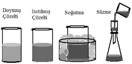4) Kristallendirme Karışımı oluşturan katı maddelerin sudaki çözünürlükleri sıcaklığa bağlı olarak değişir. Bu durumdan yararlanılarak karışımı oluşturan katı maddeler bileşenlerine ayrılabilir.