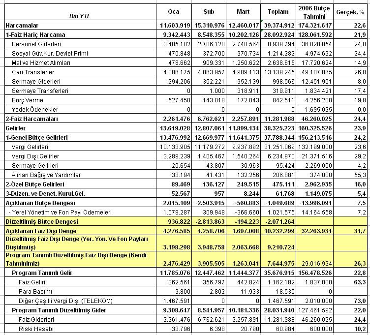I. 2006 Mart Ayı Sonuçları I.A Merkezi Yönetim 2006 Mart Ayı Bütçe Sonuçlarına Kısa Bakış Bütçe, Mart ayında 560 milyon YTL düzeyinde açık vermiştir.