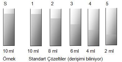 KOLORİMETRİ-Standart seri yöntemi İndirekt karşılaştırma Bu yöntemde ölçüm uygun bir alet kullanılarak absorbans veya transmitansı ölçmek suretiyle yapılır. Her standart sıra ile ölçülür.