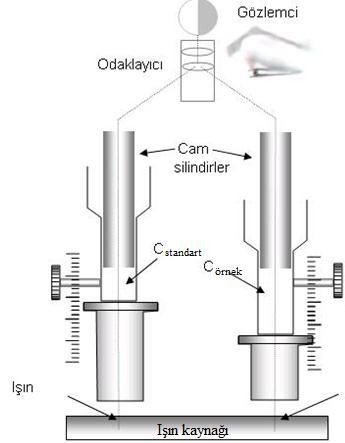 KOLORİMETRİ-Dengeleme Yöntemi Lambert-Beer yasasından sapma olmaması için iki çözeltinin konsantrasyonları çok fazla farklı olmamalıdır. Bu yöntem Duboscq kolorimetresi denilen aletlerde uygulanır.