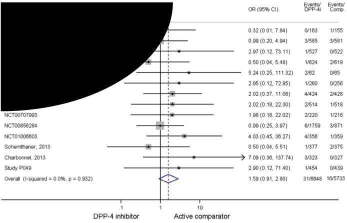 DPP-4 inhibitörleri ve kırık riski Mamza J,