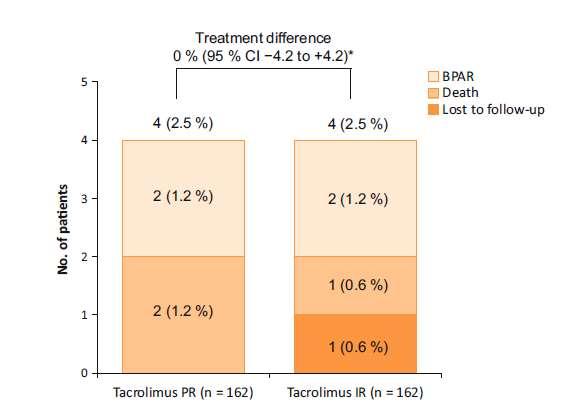 FAZ III TAK BID LCP TAK Konversiyon 3 Ay-5 Yıllık RTX : Randomizasyon TAK BID (n=163)