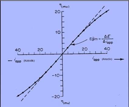 Lineer Polarizasyon Yö ntemi Polarizasyon eğrileri korozyon potansiyelinin ± 10 mv civarında, uygulanan dış akım yoğunluğu ve aşırı gerilim arasında