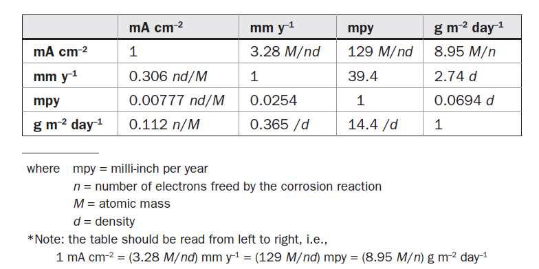 1 yıl içinde metal kalınlığının azalışı mm/yıl olarak korozyon hızını ifade eder. Birimler mpy, ipy gibi olabilir. Bu çeşit korozyon hızı penetrasyon adı ile de bilinir.