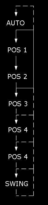 AUTO modu etkin POS 3 etkin POS 4 etkin POS 5 etkin SWING etkin Individual vanes position objects (Bireysel