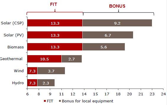 Feed-in Tariff and Local Equipment Bonus in Renewables In Turkey, renewable