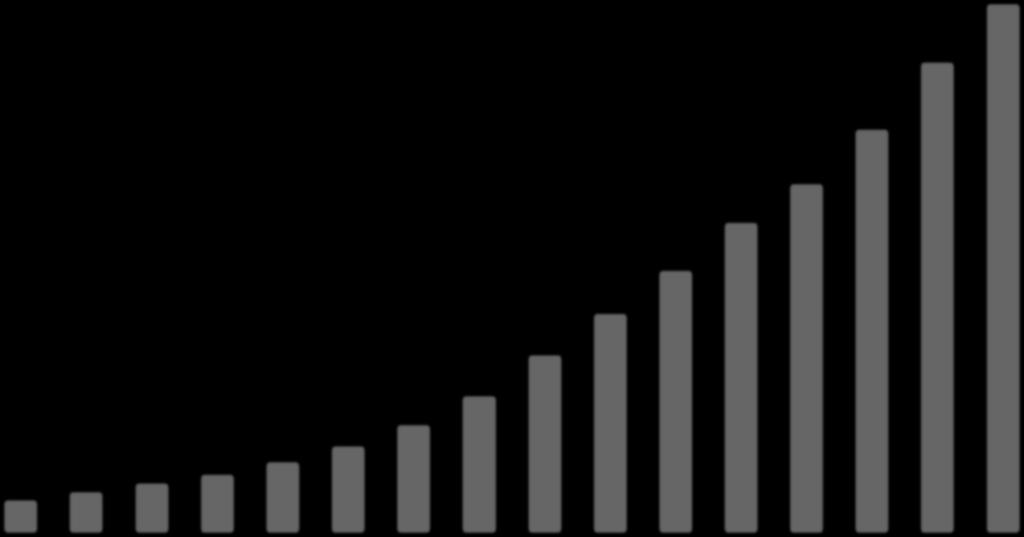 Global Cumulative Installed Wind Capacity (MW) 432.680 486.749 369.862 318.697 282.850 238.110 197.956 159.052 120.696 23.900 31.