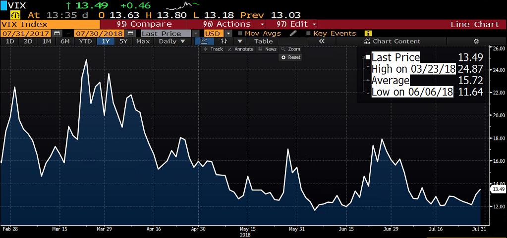 gününde satıcılı seyreden endeksler ile VIX