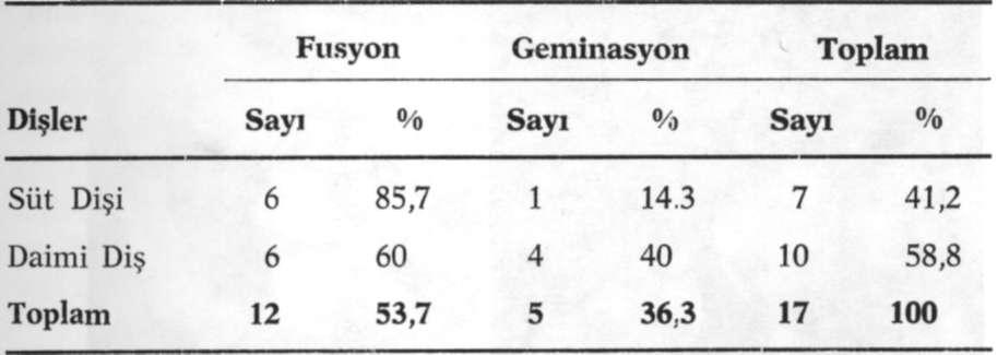 Süt dişlerinde 6 (% 85,7), daimi dişlerde yine 6 ( /o 60) olgu fusyon olarak belirlenmiştir.