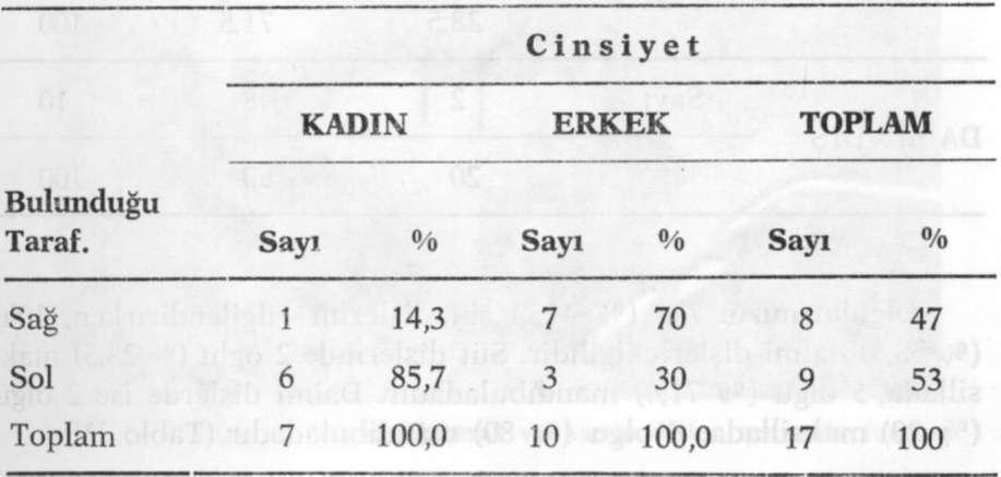 Peruze ÇELENK Toplam 17 olgunun ll'i (% 64,7) 5-10, 6'sı (% 35,3) ise 20-30 yaş grubunda idi.