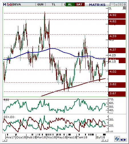 Deva Holding (DEVA) Seviyesi Olası Zarar 4.08-4.15 4.25 3.98 3.28% -3.28% Hisse fiyatı 3,82 destek bölgesinden gelen alımlarla 4,22 seviyesine kadar yükseliş kaydetmiştir.