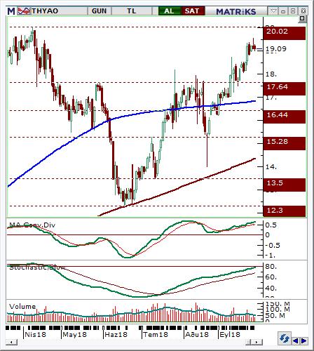 Türk Hava Yolları (THYAO) Seviyesi Olası Zarar 18.8-19.1 19.60 18.3 3.43% -3.43% Hisse fiyatı son dönemde konsolide bölgesinin boyun çizgisini yukarı kırarak yukarı yönlü hareket etmiştir.