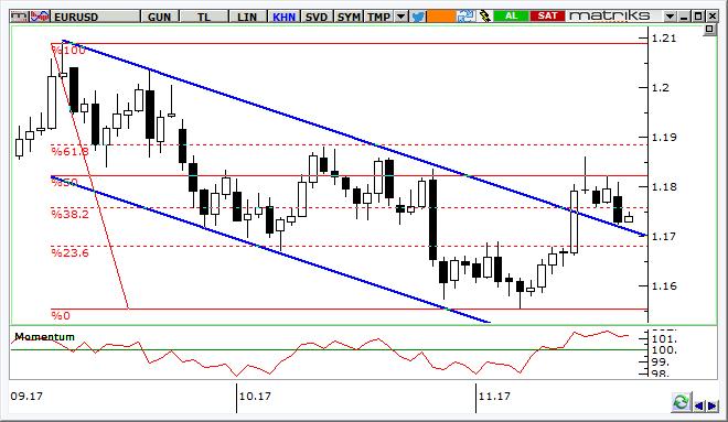 EUR/USD Teknik Analizi Almanya da tekrar artan siyasi belirsizlik, 1,1720 desteğine doğru bir geri çekilme getirse de parite bu seviye üzerinde güçlü bir tutunma çabası sergiliyor.