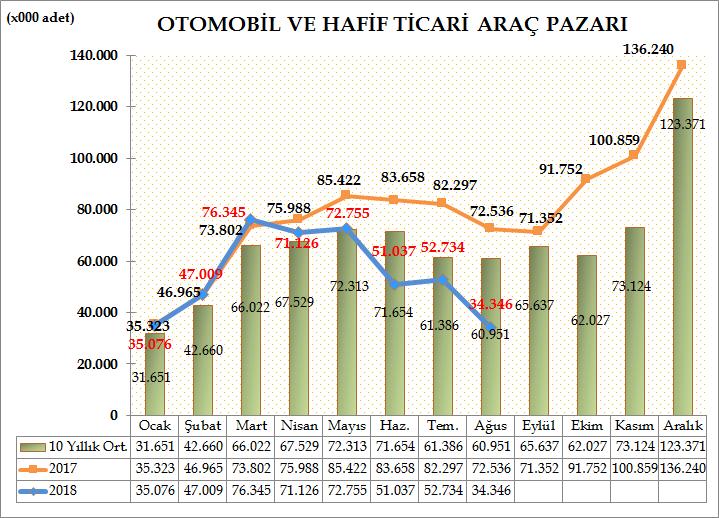 Türkiye Otomotiv pazarında otomobil ve hafif ticari araç toplam pazarı, 2018 yılı sekiz aylık dönemde bir önceki yılın aynı dönemine göre %20,79 azalarak 440.428 adet olarak gerçekleşti.