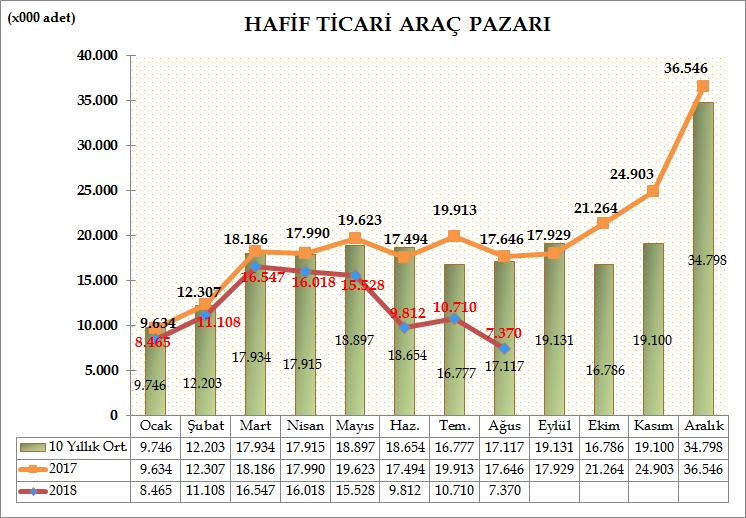 Türkiye Otomotiv pazarında, hafif ticari araç pazarı, 2018 yılı Ocak-Ağustos döneminde bir önceki yılın aynı dönemine göre %28,04 azalarak 95.558 adet oldu. 2017 yılı aynı dönemde 132.
