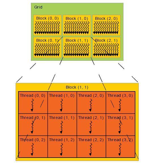 50 Şekil 3.21. CUDA kanal mimarisi (Nvidia 2007) Bir blokta açılabilecek kanal sayısı donanıma göre değişiklik göstermektedir. Mevcut ürünlerde bu sayı 1024 e kadar çıkabilir.