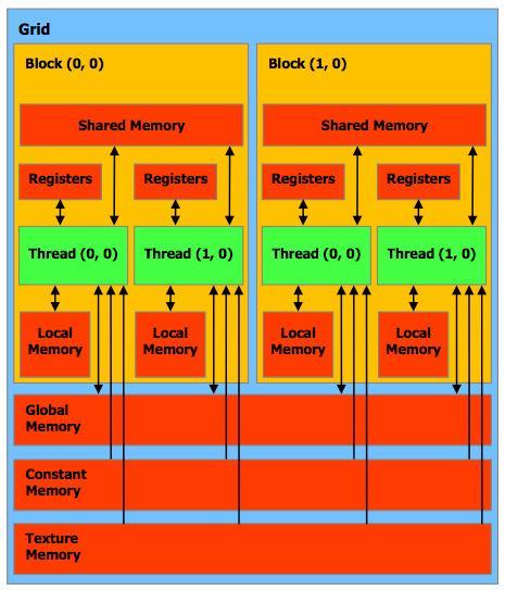 53 Şekil 3.25. CUDA hafıza hiyerarşisi (Nvidia 2007) Genel Bellek (Global Memory) Aygıt belleği olarak bilinen genel bellek Şekil 3.