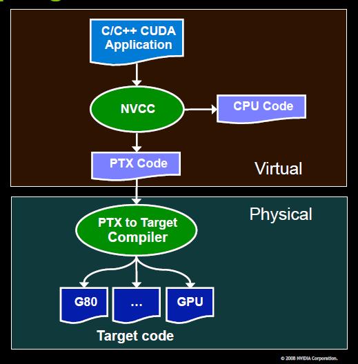 60 Şekil 3.30. NVCC ile program derleme (Ruetsch et al. 2008) CUDA C program bloklarının derleyici tarafından tanınmasını sağlayan bir takım komutlar bulunmaktadır.