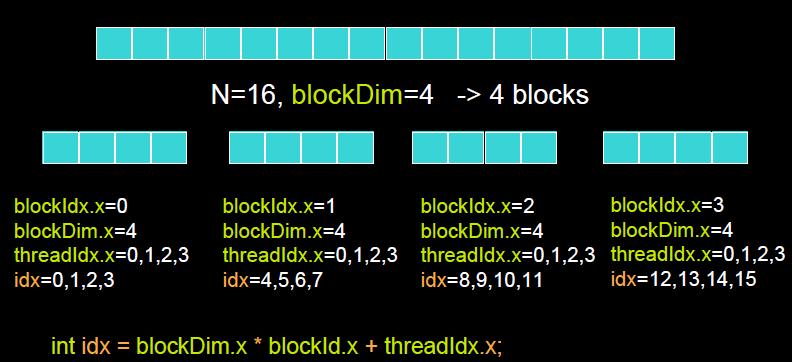65 CUDA C belirteçleri kullanılarak yazılan fonksiyonların CPU tarafından çağrılması ve kullanılacak blok ve kanal sayısının belirtilmesi aşağıdaki şekilde yapılmaktadır.