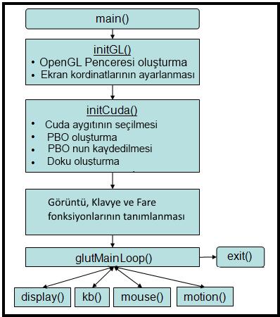 72 uygulamadaki bilgilerin CUDA üzerinde işlenme işlemleri Şekil 3.37 de görüldüğü gibi 5 adımdan oluşmaktadır. Şekil 3.37. CUDA ve OpenGL programlama algoritması (Binstock 2010) 3.2.12.