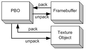 75 Şekil 3.38. OpenGL veri havuzu yapısı (Ahn 2014) OpenGL ile CUDA arasında işbirliği yapılması durumunda PBO nun kullanılması temelde 2 avantaj içermektedir.