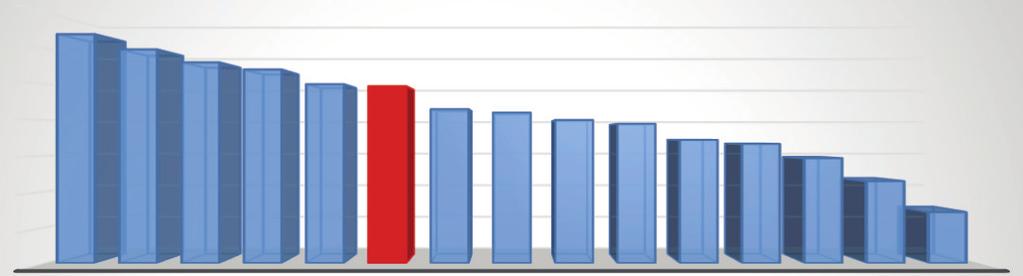 0% Mesleki, bilimsel ve teknik faaliyetler İmalat Toptan ve perakende ticaret; motorlu kara taşıtlarının ve Konaklama ve yiyecek hizmeti faaliyetleri Finans ve sigorta faaliyetleri Genel Toplam