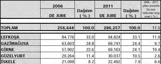 2006 ve 2011 Nüfus Sayımları Dejure Nüfus Karşılaştırması Kaynak: KKTC Başbakanlık Devlet Planlama Örgütü (http://nufussayimi.devplan.