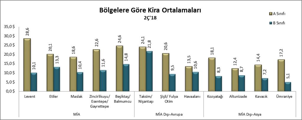 Türkiye'nin en gelişmiş ve en hareketli ofis pazarı olma özelliğini korumaktadır.