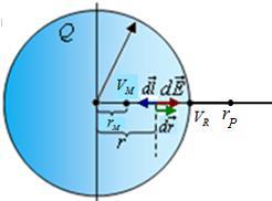 Örnek : Yarıçapı R olan bir küre düzgün hacimsel yük yoğunluğuna sahiptir. Sonsuzun potansiyelini sıfır kabul ederek, küre dışında ve küre içinde elektrik potansiyelini bulunuz.