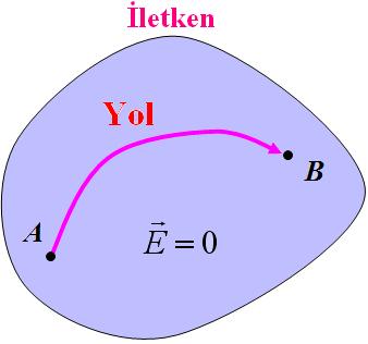 İzole bir İletkenin Potansiyeli : Bir iletkenin içindeki elektrik alanının ( E) sıfır olduğunu biliyoruz. Dolayısı ile, yukarıdaki integral de sıfırdır ve V V bulunur.