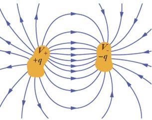 Sığanın Hesaplanması : Bir kapasitörün sığası, plakalarının boyutlarına, şekline ve birbirlerine göre konumlarına, özetle geometrisine, bağlıdır. Sığa hesabı için aşağıda sıralanan yol izlenir: 3. 4.